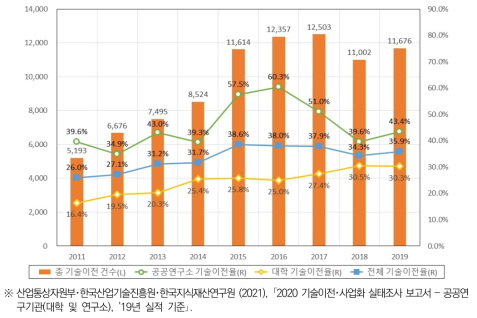 공공연구기관의 기술이전 건수 및 기술이전율 추이