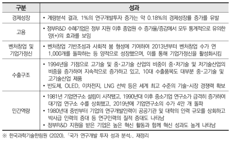 국가연구개발투자의 경제적 성과