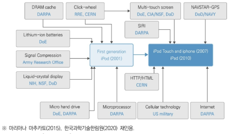 아이폰의 요소기술과 미국 정부 연구개발의 기여