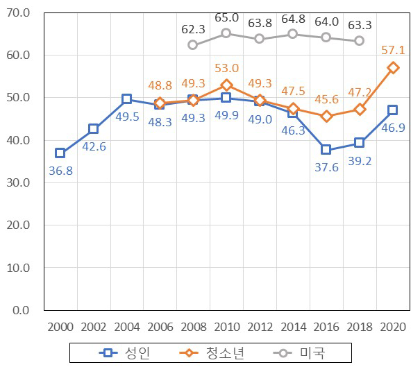 과학기술에 대한 관심도 추이 ※ 한국과학창의재단 (2020), 「과학기술 국민 인식도 조사 결과」