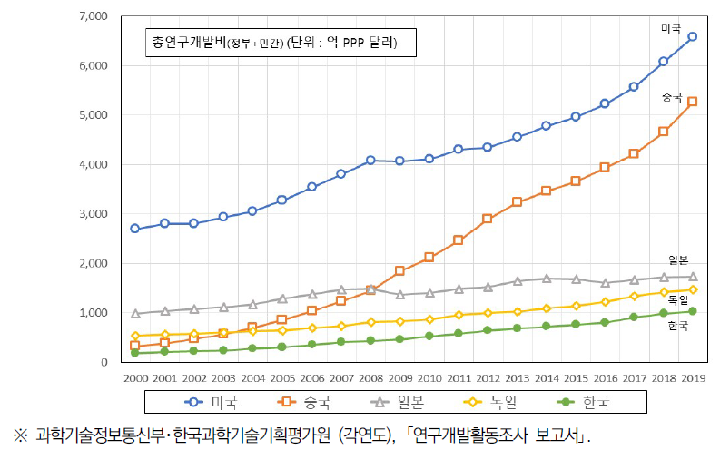 총연구개발비(정부+민간) 추이 국제비교