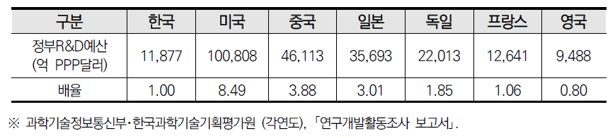 1991~2019년간 누적 총연구개발비 국제비교