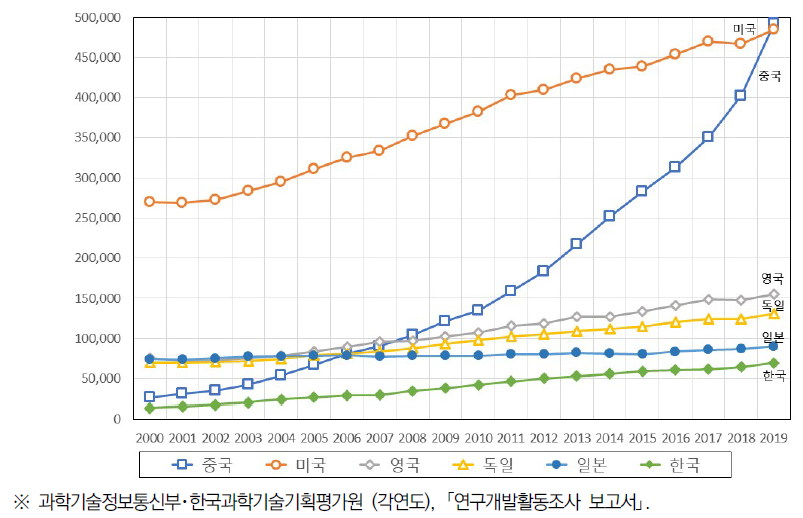 논문 발표 수 추이 국제비교