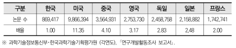 1990~2019년간 누적 논문 수 국제비교