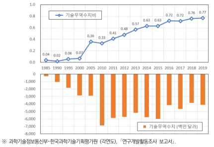 한국의 기술무역수지비 및 기술무역수지 추이