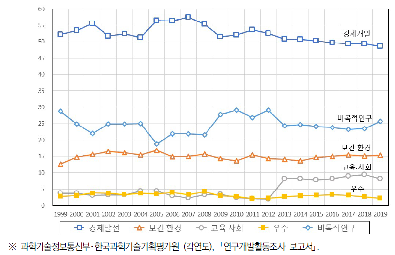 정부 연구개발투자의 경제·사회목적별 비중 (%)