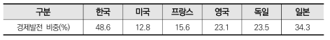 주요국 정부 연구개발투자의 경제사회목적별 분류 중 경제발전 목적 비중(’19)