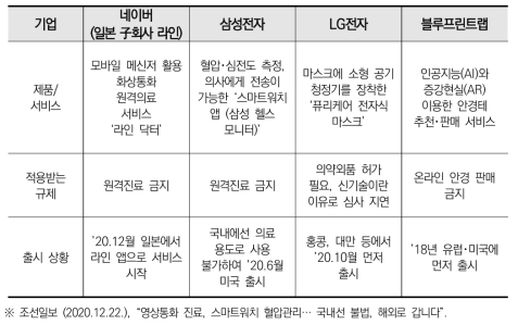 국내 규제로 인해 해외에 먼저 출시된 제품 및 서비스