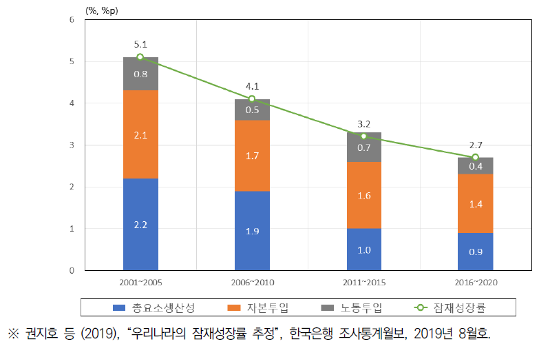 우리나라 잠재성장률 추이