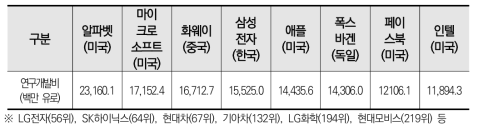 글로벌 기업의 연구개발투자 (2019년 기준)