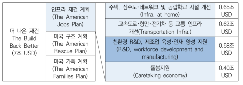 더 나은 재건 (The Build Back Better) 계획