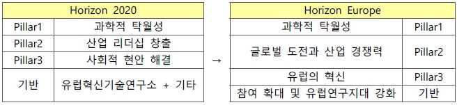 Horizon 2020과 Horizon Europe의 주요 Pillar 비교