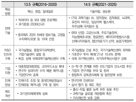 13.5/14.5 규획 기간 과학기술 키워드 및 주요 정책 변화