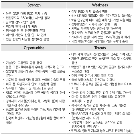 국내 R&D 투자 관련 SWOT 분석