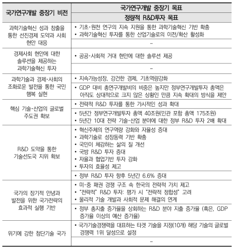 국가연구개발 중장기 비전 및 목표의 예