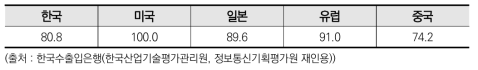 주요국 시스템반도체 기술수준