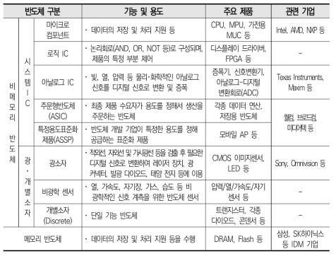 반도체 소자의 종류와 구분