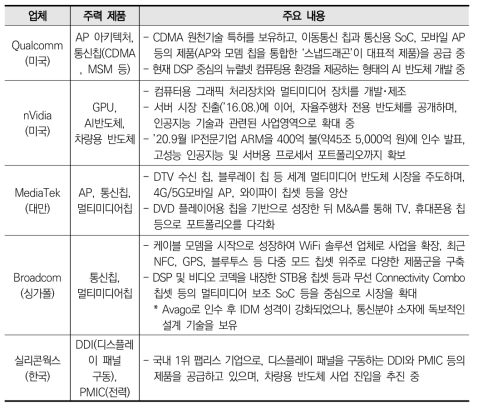 국내외 주요 팹리스 기업 동향