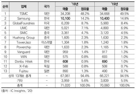 주요 파운드리 기업 매출 현황