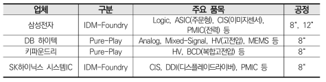 국내 주요 파운드리 기업 현황