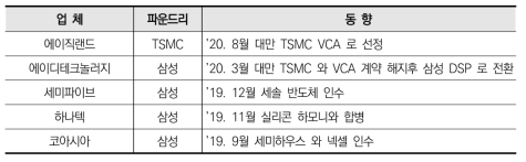 국내 주요 디자인하우스 기업 동향