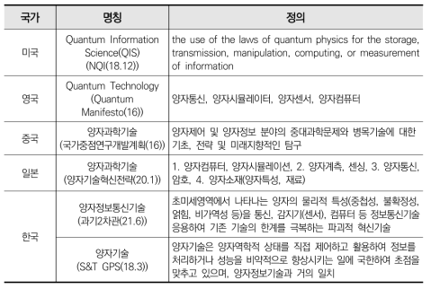 나라별 양자 기술 명칭 및 정의