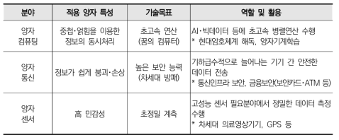 양자정보기술 분야별 분류