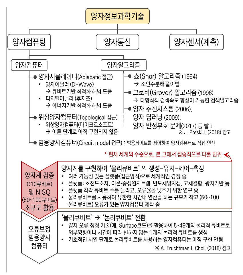 범용양자컴퓨터의 양자기술 구조도 내 위치와 발전단계