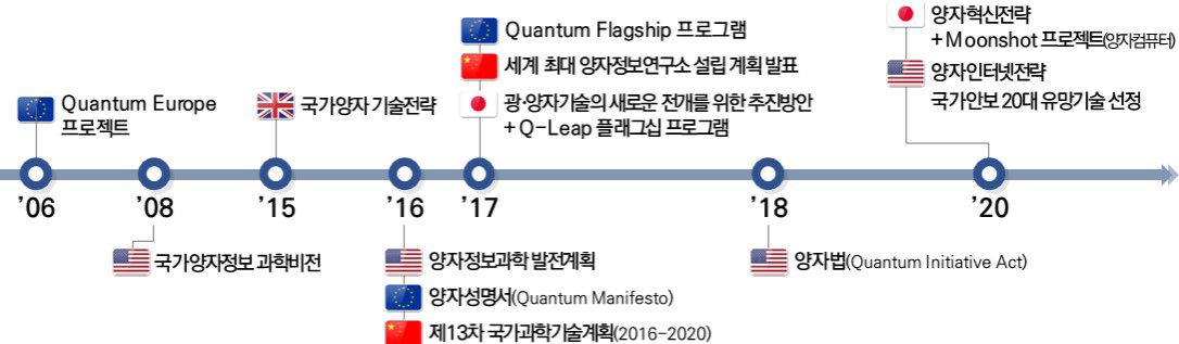 주요국 양자정보기술 발전 비전 및 전략현황