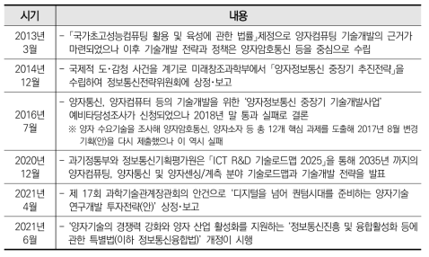 국외 양자정보과학기술분야 정책 비교