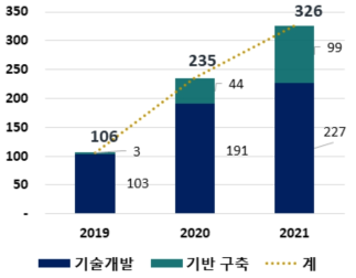 양자정보기술 유형별 투자현황(단위: 억원)