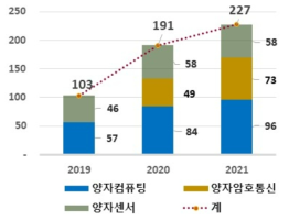 양자정보기술 기술분야 투자현황(단위: 억원)