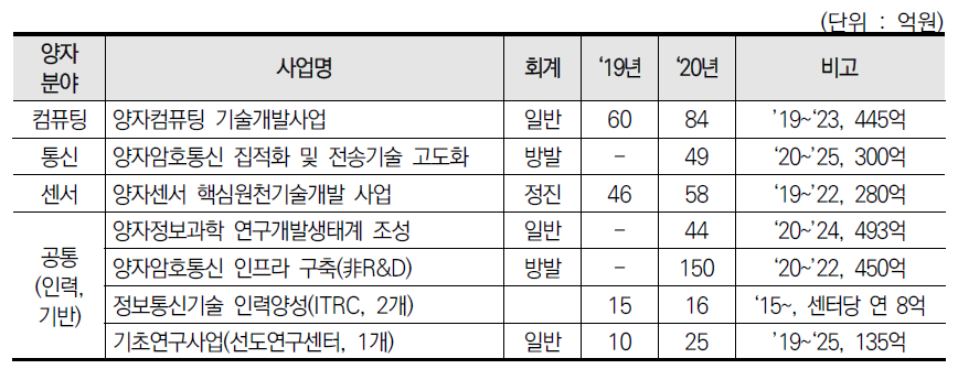 양자정보기술 전용사업 투자현황