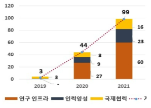 양자정보기술 기반구축 투자현황(단위: 억원)