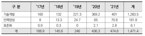 양자정보기술 과제유형별 투자현황