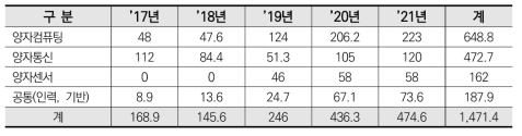 양자정보기술 기술분야별 투자현황