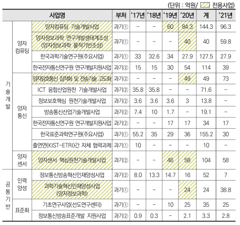 양자정보기술 과제단위 세부사업 현황