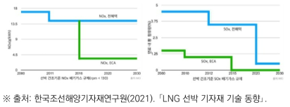 국제해사기구(IMO)의 환경규제 강화