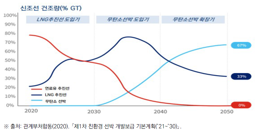 신조 발주 선박의 연료 전망