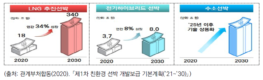 친환경연료 추진선박 시장 전망