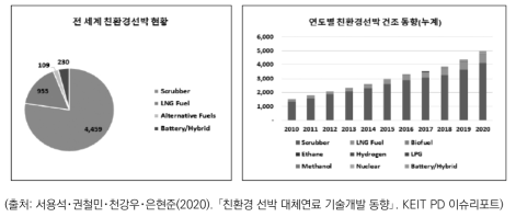 전 세계 친환경 선박 현황 및 연도별 건조 동향