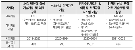 해수부에서 수행 중인 친환경에너지 추진선박 관련사업 현황