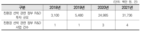 국내 친환경 선박 분야 정부 R&D현황(2018~2021)