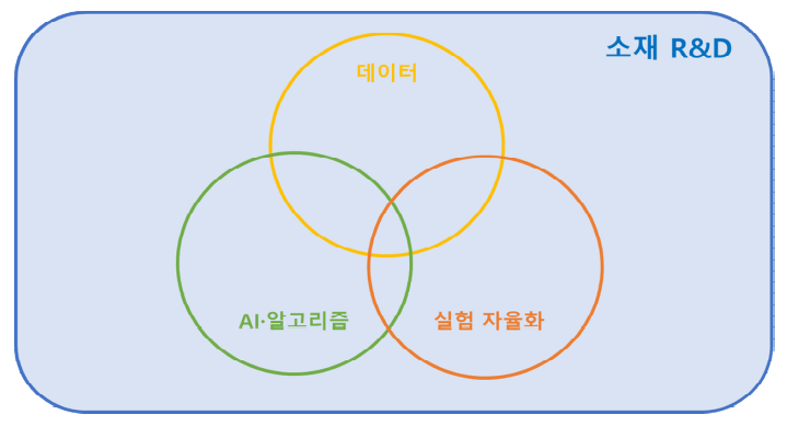 소재 신연구방법론에 해당하는 기술의 영역 개념도