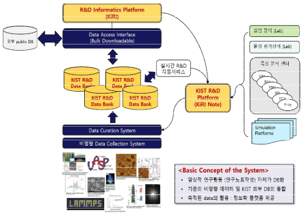 KIST 데이터 기반 R&D 플랫폼의 구성도