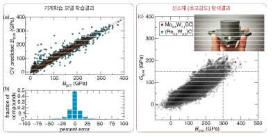 미국 연구팀의 초고강도 재료 탐색을 위한 기계학습 모델 개발연구