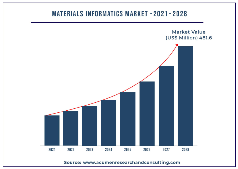 Materials Informatics 시장 전망