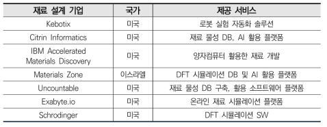 재료 설계 기업별 제공 서비스