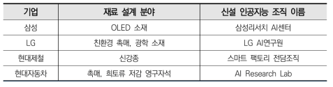 기업별 재료 설계 분야 및 인공지능 전담 조직