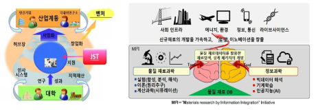 이노베이션 허브 개념과 NIMS의 MI2I 과제 예시